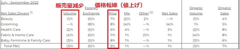 1Q（3カ月）net sales drivers