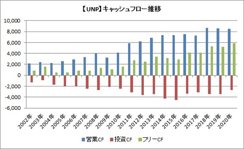 CF推移