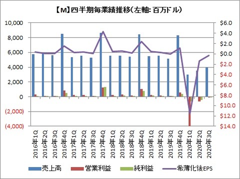 四半期毎業績推移