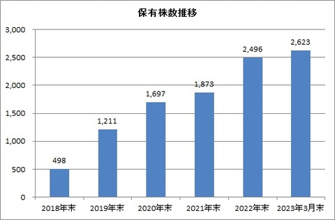 年末累積保有株数推移