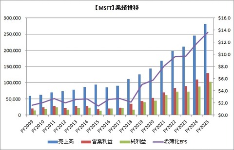 【MSFT】業績推移
