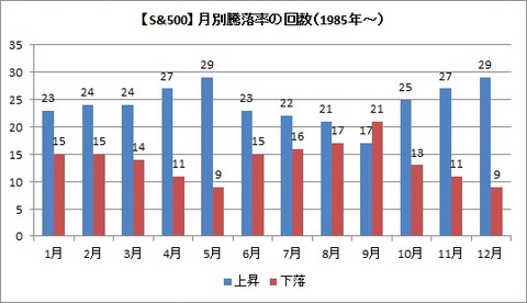 S&P500騰落率