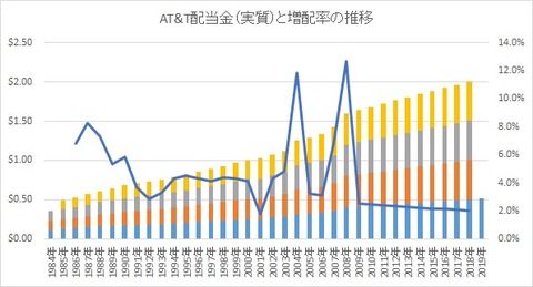 AT&T配当金（実質）推移