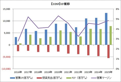 COST CF推移