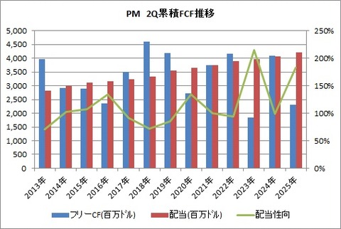【PM】通期フリーCFと配当支払総額の推移