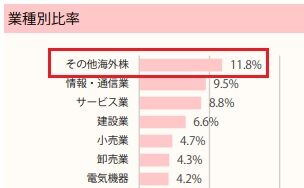 ひふみ投信業種別比率（2020年2月）