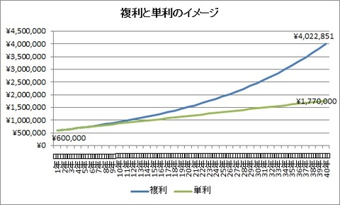 複利と単利のイメージ