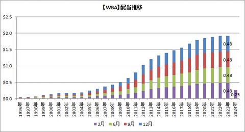 【WBA】配当推移