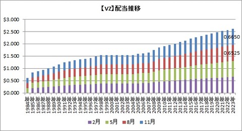 【VZ】配当推移