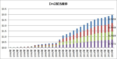 【PG】配当推移