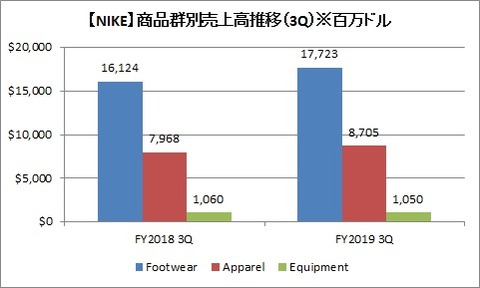商品群別推移