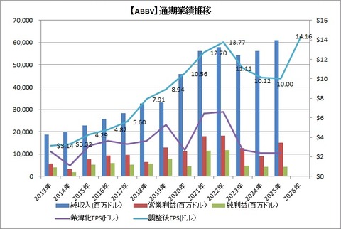 通期 業績推移