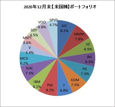 2020年12月末ポートフォリオ【米国株】