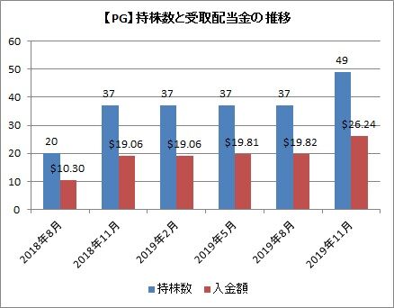 持株数と配当金推移