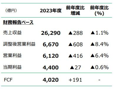 FY2023