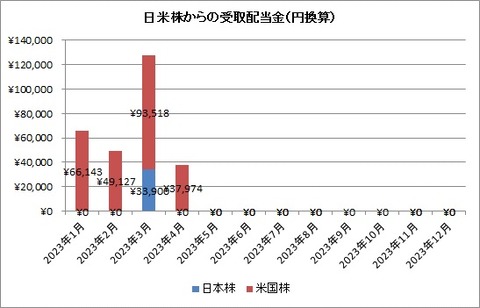 受取配当金推移（円換算）