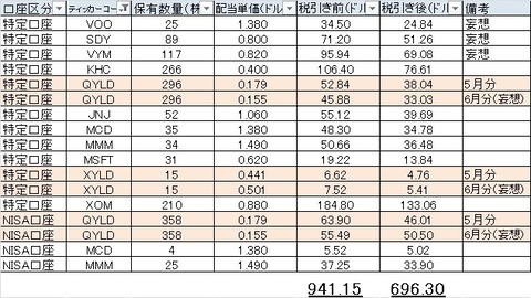 2022年6月受取配当金（妄想）