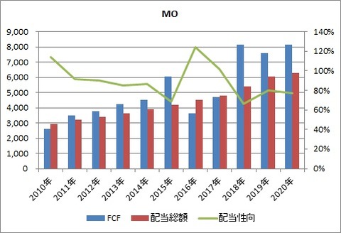 MO FCF 配当性向