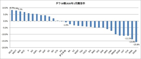 2020年1月銘柄別騰落率