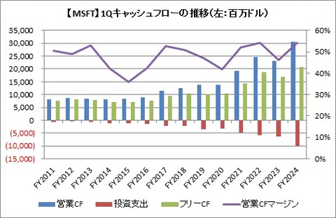【MSFT】1Q CF推移