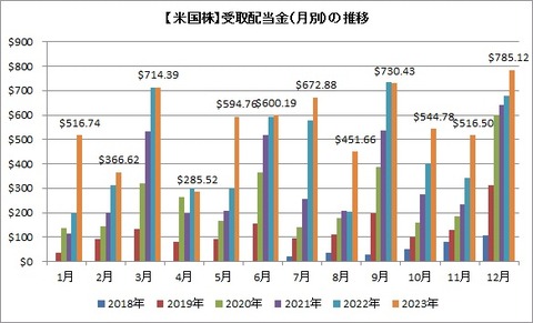 受取配当金推移(月別)