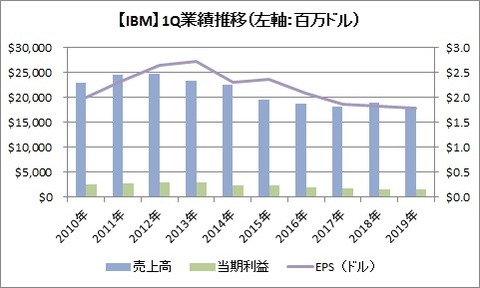 【IBM】1Q業績の推移