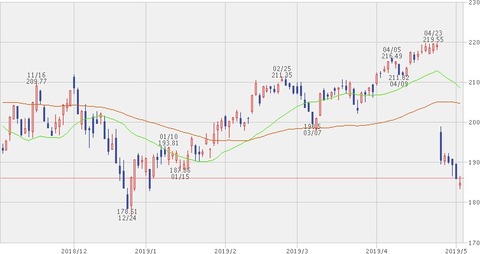 株価チャート　2019年5月2日