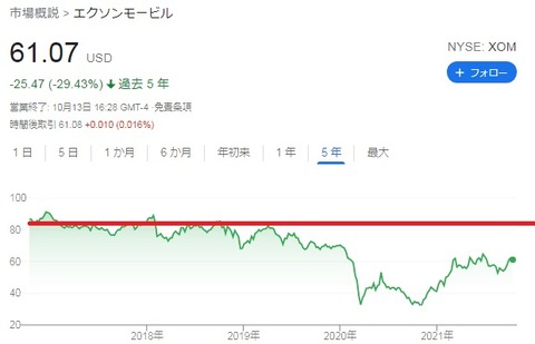 XOM　株価チャート