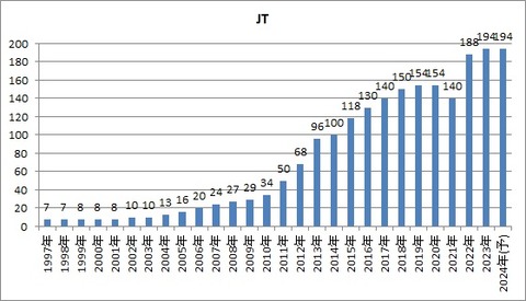 JT配当
