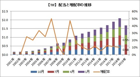 TIF配当推移