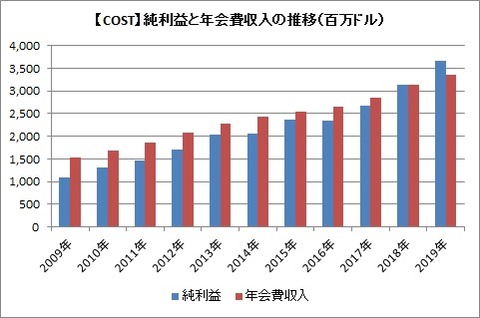 【COST】純利益と年会費収入の推移