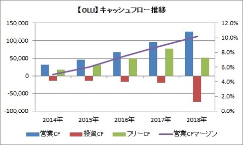 CF推移