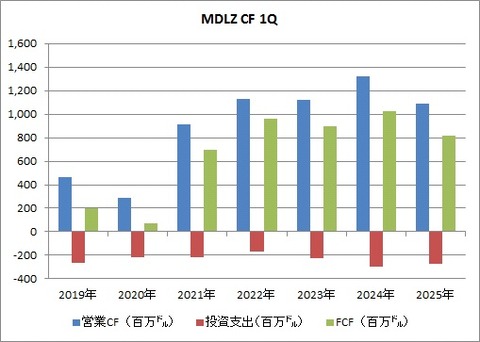 MDLZ 1Q CF