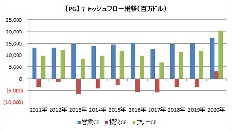 【PG】通期CF推移