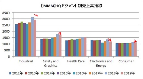 1Qセグメント別業績推移