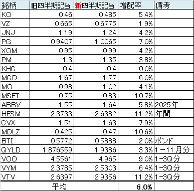 増配率2023⇒2024