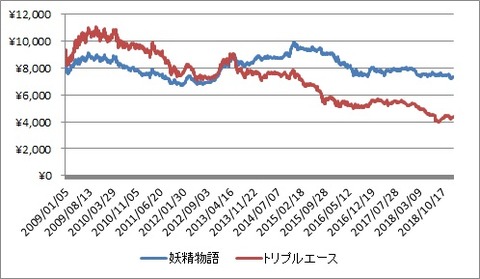 債権ファンド