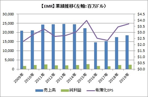 【EMR】業績推移