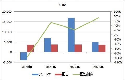 2Q FCFと配当性向