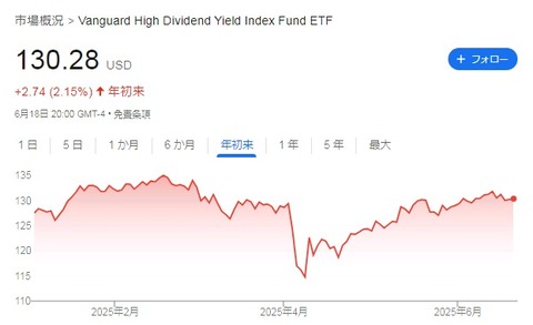 VYM株価