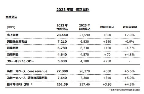 FY2023 3Q