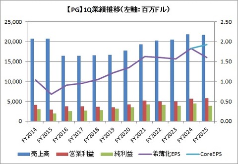 1Q（3カ月）業績推移