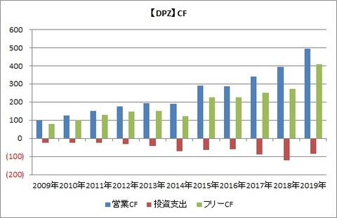 DPZ CF