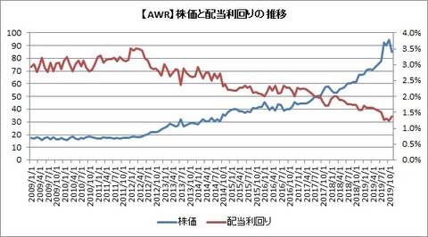 株価と配当利回りの推移