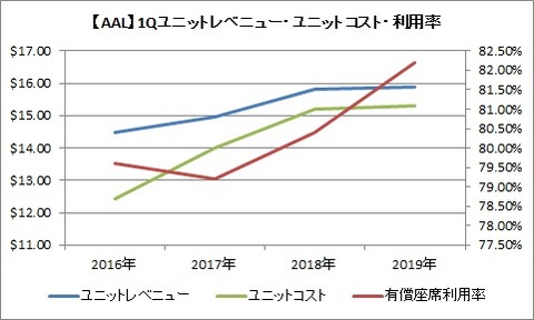 AALユニットレベニュー　コスト　利用率