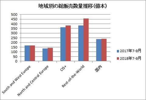 JT 3Q地域別販売数量推移