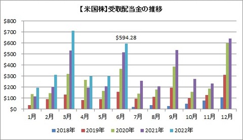 受取配当金推移(月別)