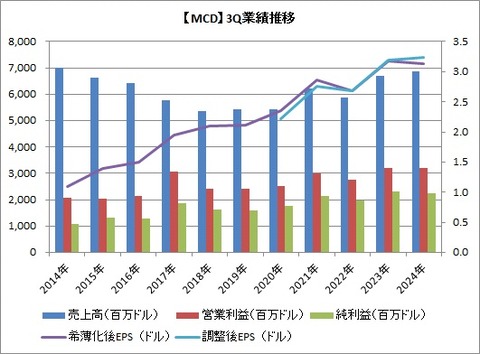 【MCD】3Q業績推移