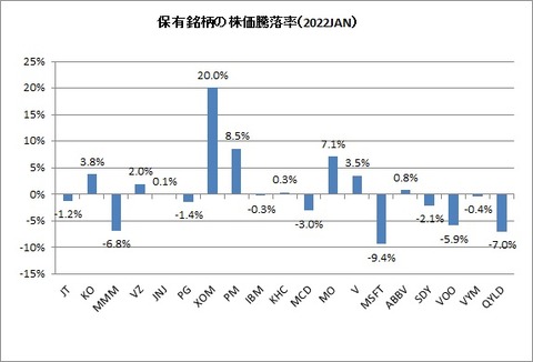 2022年1月末株価騰落率
