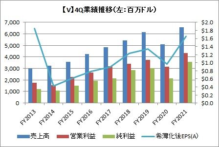 【V】4Q業績推移